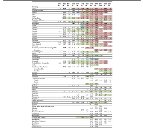 Table 3 Overall change in life expectancy [years] by 5-year interval in men