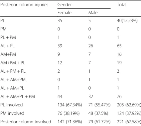 Table 2 Distribution of posterior column injuries in elderlypatients
