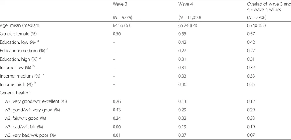 Table 1 Descriptive statistics of wave-3 and wave-4 data and their overlap