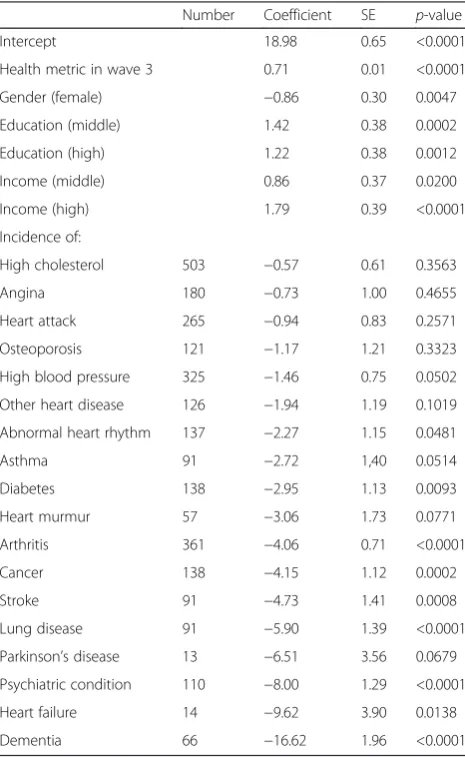 Table 5 Results on sensitivity to change – linear additive modelpredicting the value of the health metric