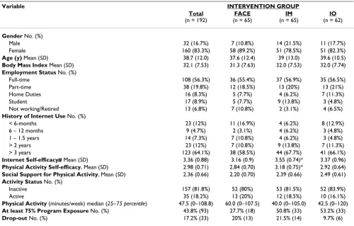 Table 1: Descriptive Summary of Participant Baseline Characteristics: Overall Study Population, Face-to-Face Group, Internet-Mediated Group, and Internet-Only Group