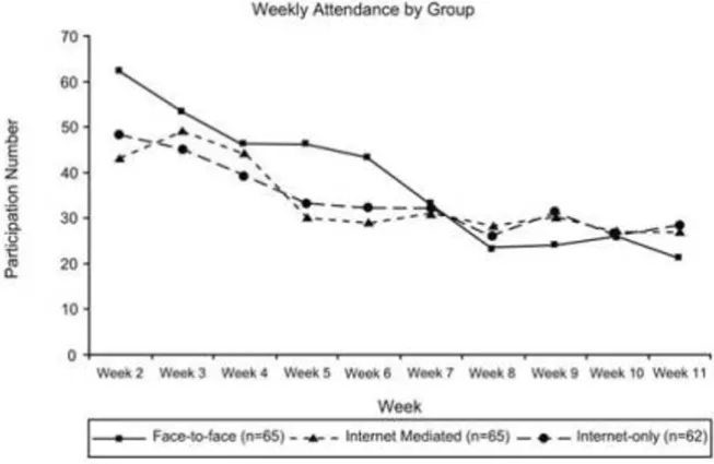 Figure 1GroupWeekly Exposure during the intervention period for the Face-to-Face Group, Internet-Mediated Group, and Internet-Only Weekly Exposure during the intervention period for the Face-to-Face Group, Internet-Mediated Group, and Internet-Only Group