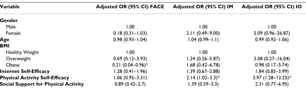 Table 2: Odds Ratios for Program Exposure using Baseline Variables for Overall Study Population