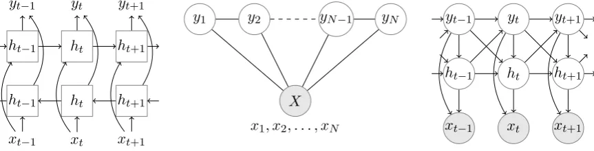 Figure 1: Graphical depictions of BiLSTMs (left), conditional random ﬁelds (middle) and reﬁnementhidden Markov models (right)