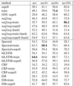 Table 1: Final results on the test set for the Twitter dataset. “aspell” stands for edit distance minimizationusing the aspell dictionary