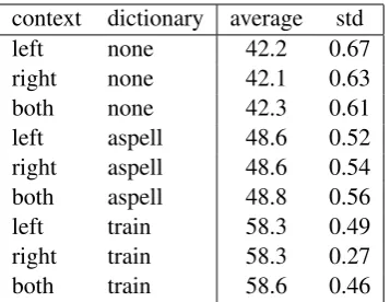 Table 2: Sensitivity analysis of the different context functions as a function of the probability thresholdfor insertion in a context