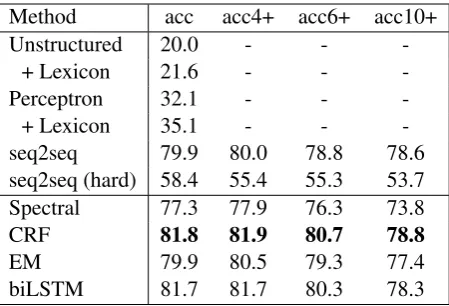 Table 3: Finnish OCR results. The ﬁrst set of baselines (upper part) are reported by Silfverberg et al.(2016), and as such, the numbers are not available for all columns
