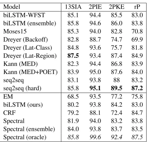Table 4: Results on the morphological inﬂection datasets. Baselines (upper part of the table) are reportedby Rastogi et al