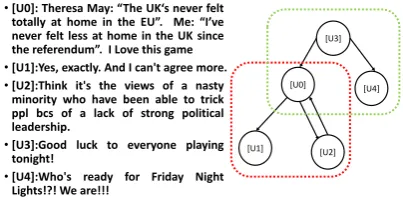 Figure 1: A conversation network is transformed from two conversation trees.