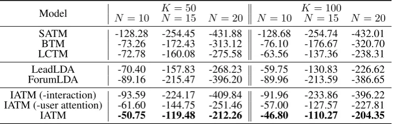 Table 2: Coherence scores on May. Higher is better.