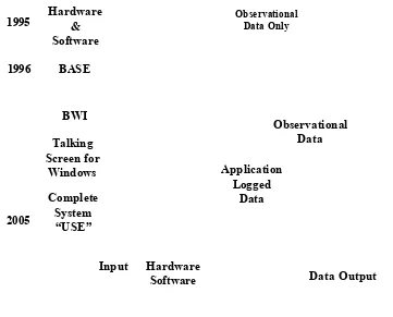 Figure 2 Evolution o f the Assistive Technology from 1995 to 2005, including the Increasing Volume o f Information from the Assessment Methods.