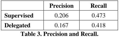 Table 3. Precision and Recall. 