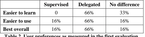 Table 2. User preferences as measured in the first evaluation. 