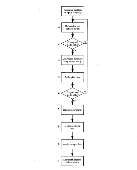 Figure 2.1: Steps in a simulation study (Law and Kelton 2000)
