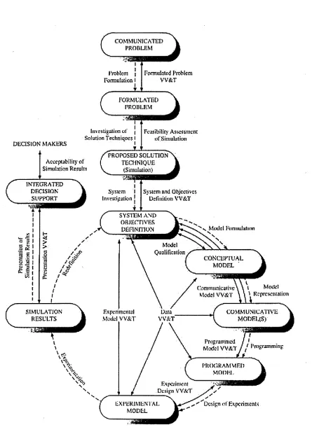 Figure 2.2: The life cycle of a simulation study (Balci 1990)