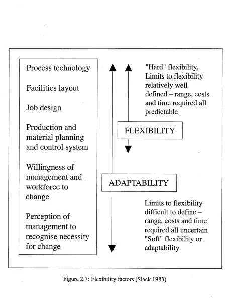 Figure 2.7: Flexibility factors (Slack 1983)