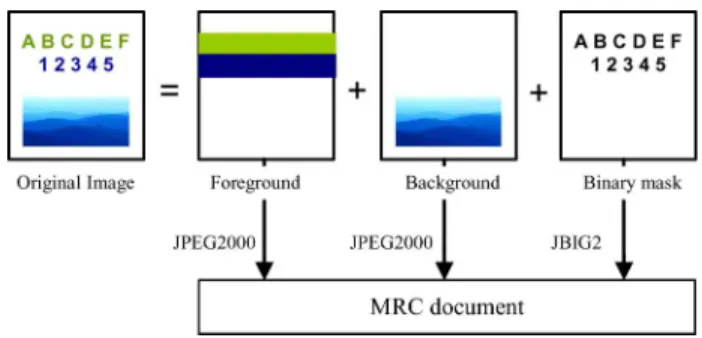 Fig. 1. Illustration of MRC document compression standard mode 1 structure.