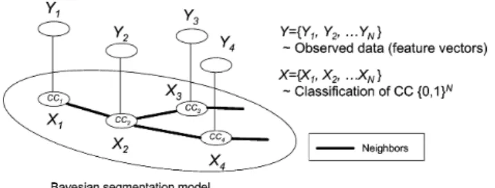 Fig. 6. Illustration of a Bayesian segmentation model. Line segments indicate dependency between random variables