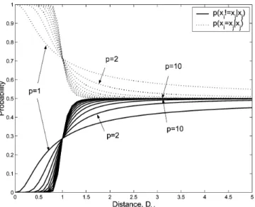 Fig. 7. Illustration of classification probability of x given a single neighbor x as a function of the distance between the two components