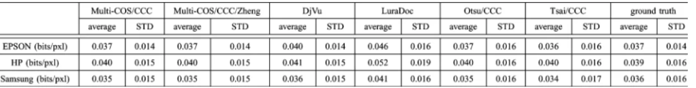 Fig. 9. Comparison of multiscale-COS/CCC, multiscale-COS/CCC/Zheng, and DjVu in tradeoff between missed detection error versus false detection error.