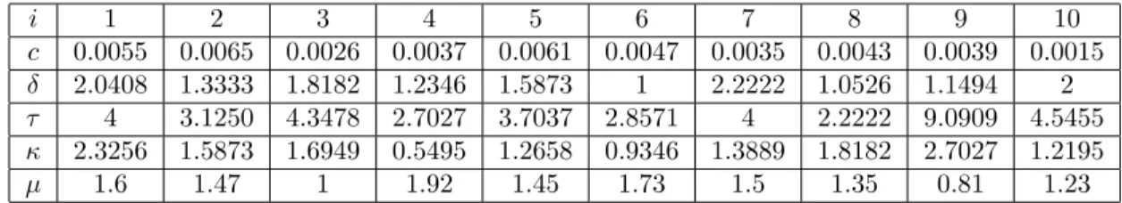 Table 2.1: Values of the parameters used in DIR-RT simulation