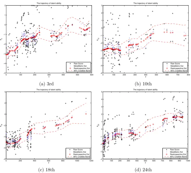 Figure 2.4: The posterior summary of the ability growth for θ 3 , θ 10 , θ 18 and θ 24 , where red circles, black plus and blue dots represent posterior median estimates of the ability, raw score and MetaMetric estimates, respectively and red dash lines re