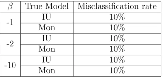 Table 3.5: Misclassification rates