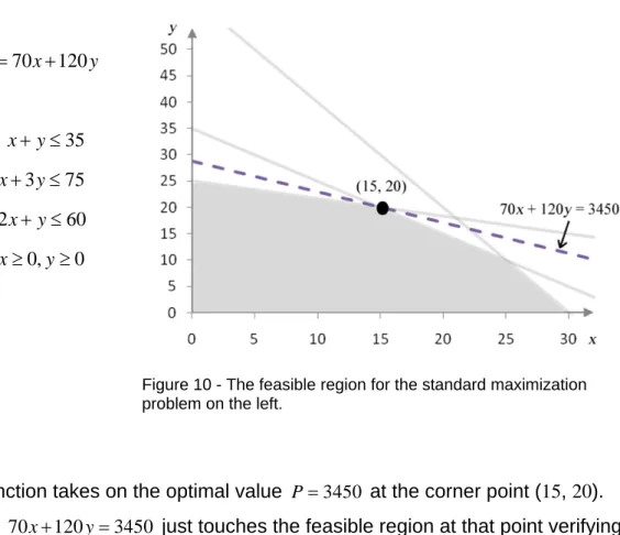 Figure 10 - The feasible region for the standard maximization  problem on the left.