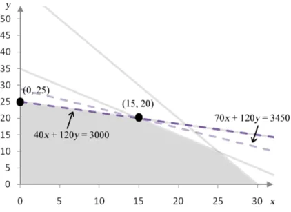 Figure 11 – This graph shows the feasible region with the isoprofit  line at the optimal solution (gray dashed line) and the isoprofit line  for the optimal solution in the modified problem (purple dashed  line)