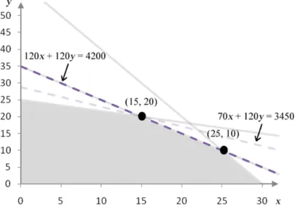 Figure 12 -This graph shows the feasible region with the isoprofit  line at the optimal solution (gray dashed line) and the isoprofit  line for the optimal solution in the modified problem (purple  dashed line)