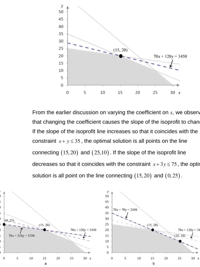 Figure 13 – In a, the coefficient on y in the objective function has been increased from 120 to 210