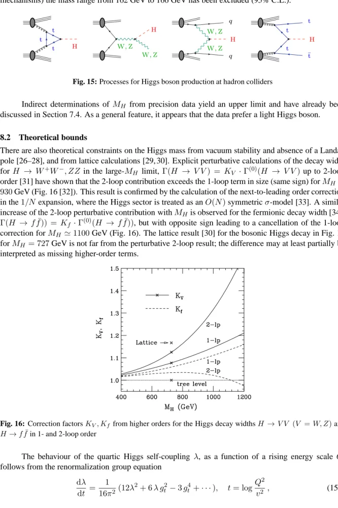 Fig. 15: Processes for Higgs boson production at hadron colliders