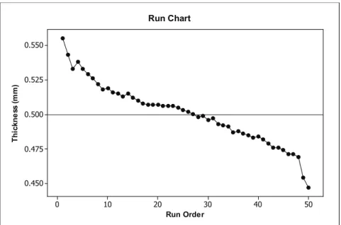 Figure 23.6. Run chart for wafer thickness data from Table 23.1.
