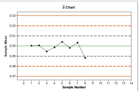 Figure 23.7.  x  chart for wafer thickness over time. 