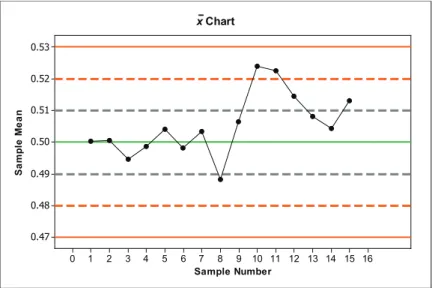 Figure 23.8 shows the updated  x  chart that includes the means from the seven   additional samples