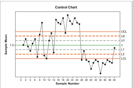 Figure 23.13. Control chart for thickness of silicon dioxide layers.