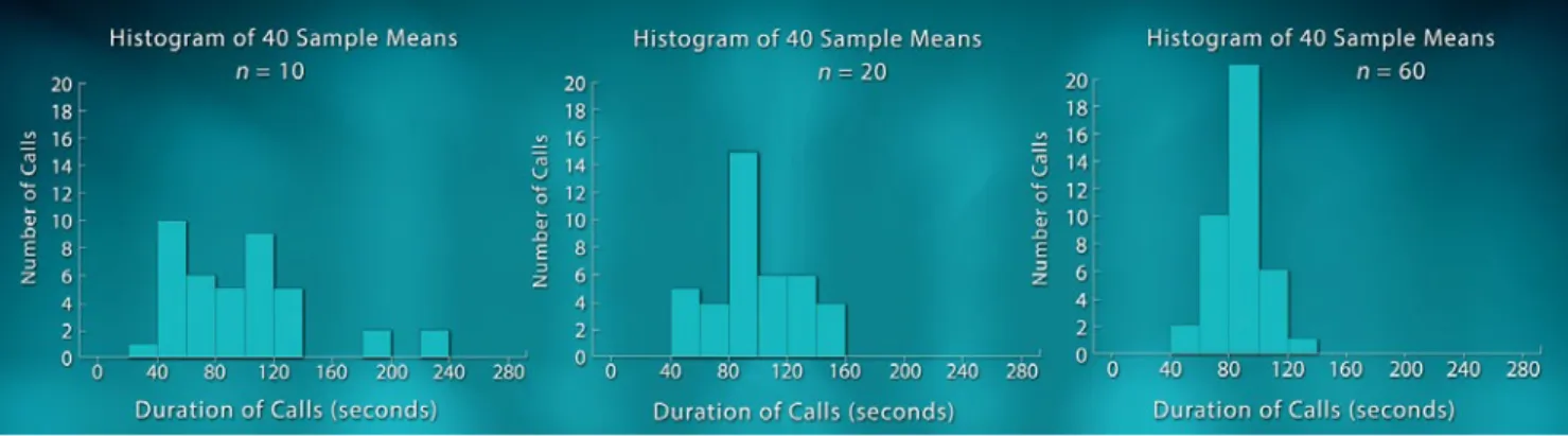 Figure 22.6. Histograms of sample means from samples of size 10, 20, and 60.