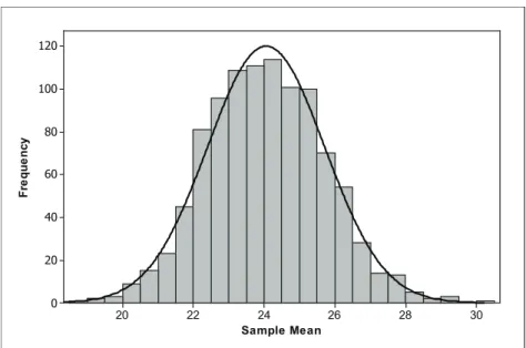 Figure 22.8. Distribution of the sample mean from 1000 samples of size 50.
