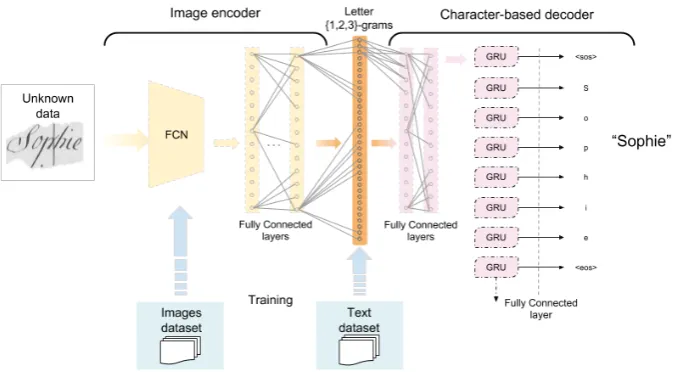 Figure 1: Overview of our encoder-decoder using transfer learning on new historical documents