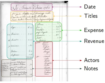 Figure 2: Example of a ﬁnancial daily record of the Italian Comedy with ﬁelds identiﬁed.