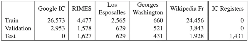 Table 1: Vocabulary size of the training, validation, and test sets of each dataset.