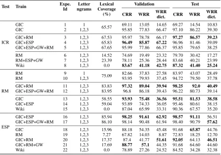 Table 2: Sequence generation results. CRR and WRR with/without the dictionary on the Italian ComedyRecords (ICR), Rimes (RM), and Los Esposalles (ESP) validation and test datasets