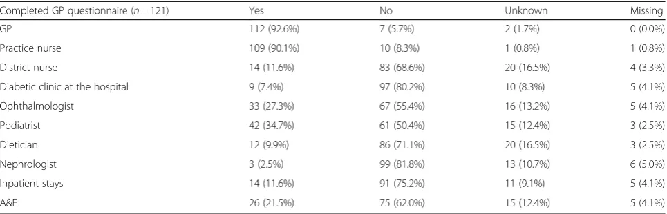 Table 1 Service usage phase I (12 months)
