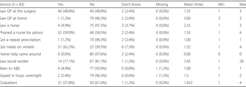 Table 2 Baseline service use (1 month)