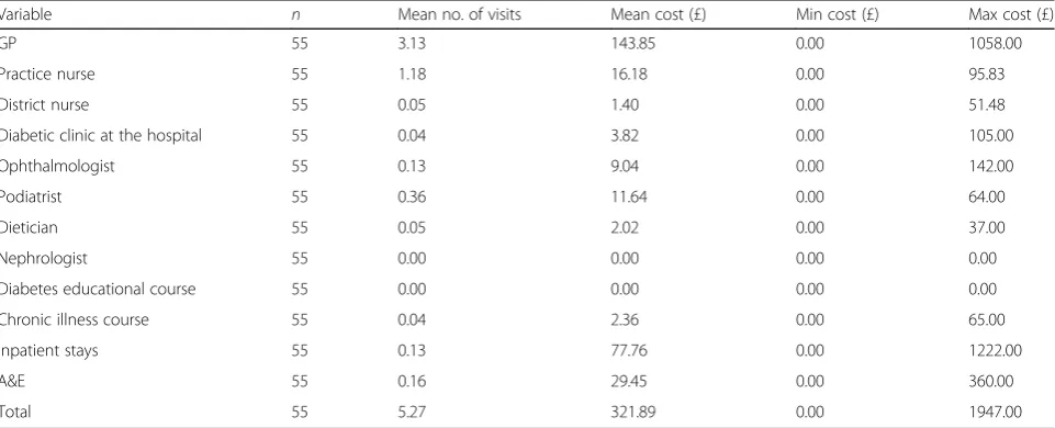 Table 5 Service usage phase II: (4-month period)
