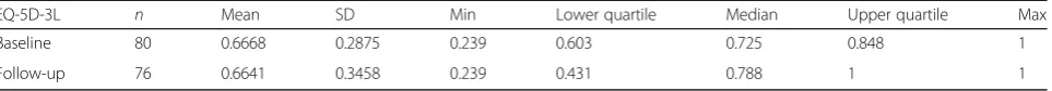 Table 7 EQ-5D-3L by time point
