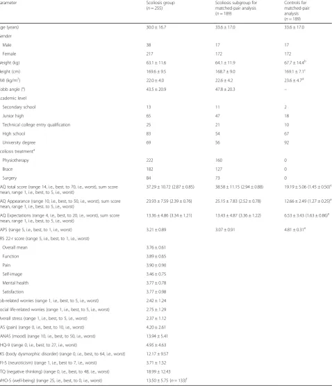 Table 1 Basic data, demographics, and results of questionnaires in the scoliosis group and control group