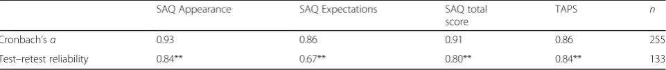 Table 2 Reliability of the SAQ and TAPS