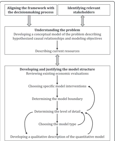 Fig. 1 Squires’ conceptual modeling framework for public healtheconomic modeling. Reproduction of figure 7.3 in Squires, 2014(with permission from the author) [22]