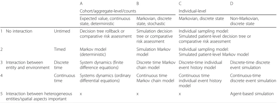 Table 1 Revised version of Brennan’s taxonomy of model structures [22, 24]